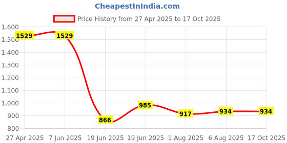 tatacliq.com Levi's Indigo Cotton Regular Fit Colour Block Top levi's Price History Graph from 27 Apr 2025 to 16 Oct 2025