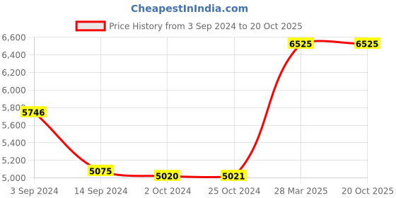tatacliq.com Levi's Indigo Cotton Regular Fit Denim Jacket levi's Price History Graph from 3 Sep 2024 to 20 Oct 2025