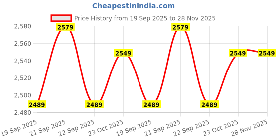 tatacliq.com Levi's Indigo Cotton Wedgie Fit Distressed Shorts levi's Price History Graph from 19 Sep 2025 to 28 Nov 2025