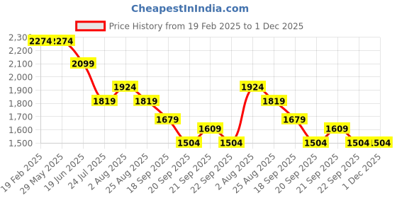 tatacliq.com Levi's Indigo Slim Fit Jeans levi's Price History Graph from 19 Feb 2025 to 1 Dec 2025