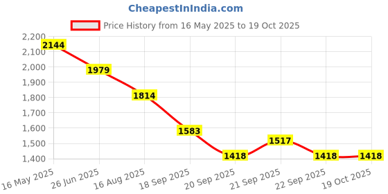 tatacliq.com Levi's Indigo Slim Fit Jeans levi's Price History Graph from 16 May 2025 to 19 Oct 2025