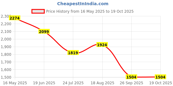 tatacliq.com Levi's Indigo Slim Fit Jeans levi's Price History Graph from 16 May 2025 to 18 Oct 2025