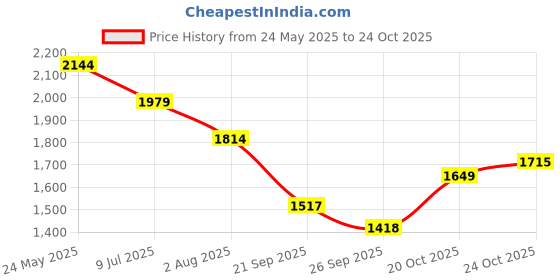 tatacliq.com Levi's Indigo Slim Fit Jeans levi's Price History Graph from 24 May 2025 to 24 Oct 2025