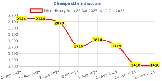 tatacliq.com Levi's Indigo Slim Fit Jeans levi's Price History Graph from 22 Apr 2025 to 17 Oct 2025
