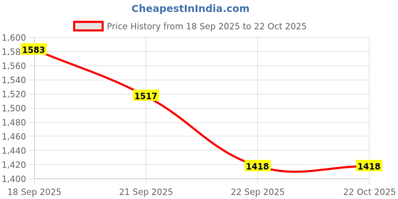 tatacliq.com Levi's Indigo Slim Fit Jeans levi's Price History Graph from 18 Sep 2025 to 22 Oct 2025