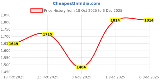 tatacliq.com Levi's Indigo Slim Fit Jeans levi's Price History Graph from 18 Oct 2025 to 4 Dec 2025