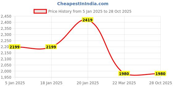 tatacliq.com Levi's Indigo Slim Tapered Fit Jeans levi's Price History Graph from 5 Jan 2025 to 28 Oct 2025
