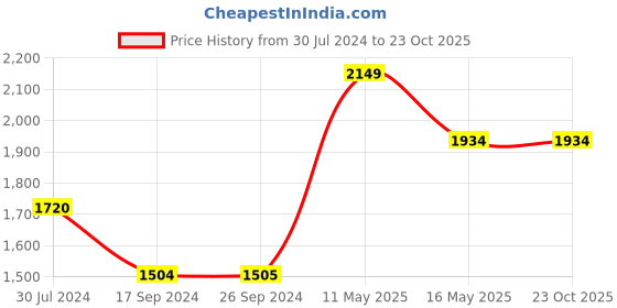 tatacliq.com Levi's Jet Black Slim Fit Jacket levi's Price History Graph from 30 Jul 2024 to 23 Oct 2025