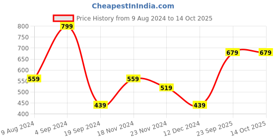 tatacliq.com Levi's Jet Black Trunks - Pack of 2 levi's Price History Graph from 9 Aug 2024 to 23 Sep 2025