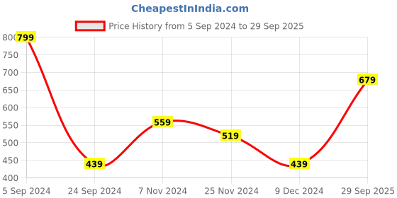 tatacliq.com Levi's Jet Black Trunks - Pack of 2 levi's Price History Graph from 5 Sep 2024 to 29 Sep 2025