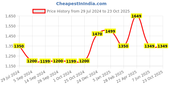 tatacliq.com Levi's Kale Green Cotton Regular Fit Logo Printed Joggers levi's Price History Graph from 29 Jul 2024 to 22 Oct 2025