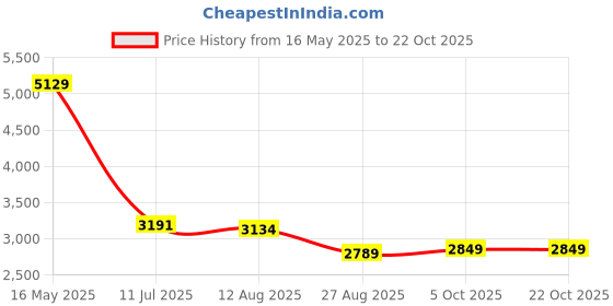 tatacliq.com Levi'S Khaki Cotton Relaxed Fit Embroidered Shackets levi's Price History Graph from 16 May 2025 to 21 Oct 2025