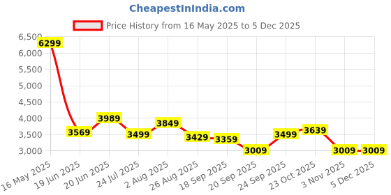 tatacliq.com Levi'S Khaki Cotton Relaxed Fit Jackets levi's Price History Graph from 16 May 2025 to 4 Dec 2025