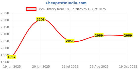 tatacliq.com Levi's Khaki Loose Fit Trousers levi's Price History Graph from 19 Jun 2025 to 18 Oct 2025