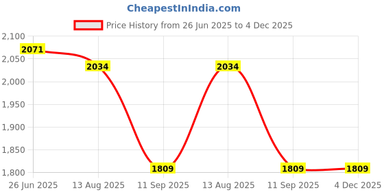 tatacliq.com Levi's Khaki Regular Fit Cargos levi's Price History Graph from 26 Jun 2025 to 4 Dec 2025