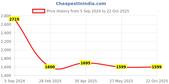 tatacliq.com Levi's Khaki Regular Fit Striped Shirt levi's Price History Graph from 5 Sep 2024 to 22 Oct 2025