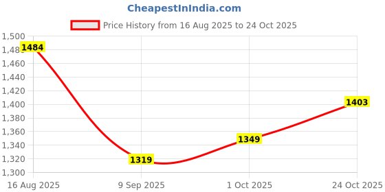 tatacliq.com Levi's Khaki Relaxed Fit Floral Print Shirt levi's Price History Graph from 16 Aug 2025 to 24 Oct 2025