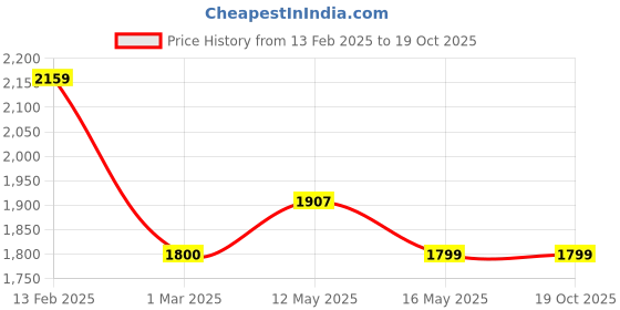 tatacliq.com Levi's Khaki Relaxed Fit High Rise Jeans levi's Price History Graph from 13 Feb 2025 to 19 Oct 2025