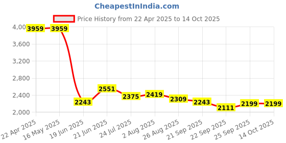 tatacliq.com Levi's Khaki Wide Leg Jeans levi's Price History Graph from 22 Apr 2025 to 13 Oct 2025
