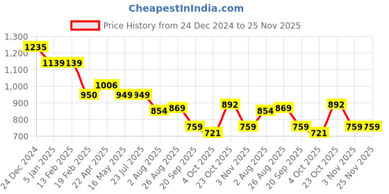 tatacliq.com Levi's Lavender & White Sweater levi's Price History Graph from 24 Dec 2024 to 24 Nov 2025