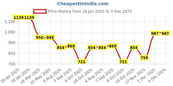 tatacliq.com Levi's Lavender & White Sweater levi's Price History Graph from 18 Jan 2025 to 3 Dec 2025