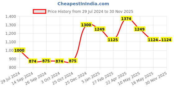 tatacliq.com Levi's Lavender Cotton Graphic Print Sweatshirt levi's Price History Graph from 29 Jul 2024 to 29 Nov 2025