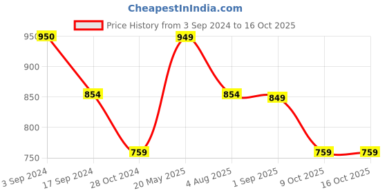 tatacliq.com Levi's Lavender Cotton Graphic Print Sweatshirt levi's Price History Graph from 3 Sep 2024 to 15 Oct 2025