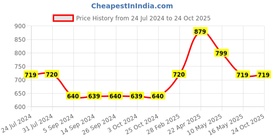 tatacliq.com Levi's Lavender Cotton Regular Fit Shorts levi's Price History Graph from 24 Jul 2024 to 22 Oct 2025