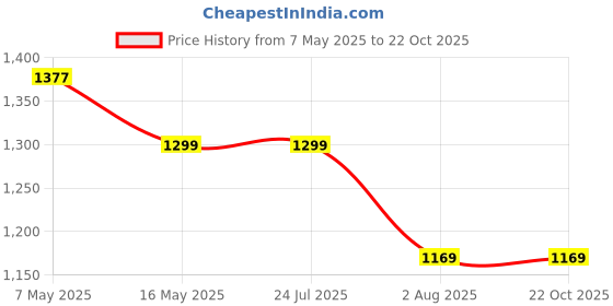 tatacliq.com Levi's Lavender Cotton Textured Sweater levi's Price History Graph from 7 May 2025 to 21 Oct 2025