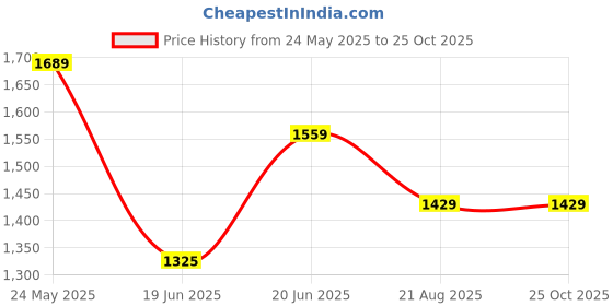 tatacliq.com Levi's Lavender Regular Fit Floral Print Shirt levi's Price History Graph from 24 May 2025 to 25 Oct 2025