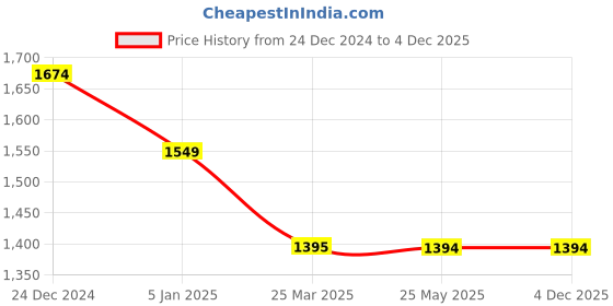 tatacliq.com Levi's Lavender Self Design Sweater levi's Price History Graph from 24 Dec 2024 to 3 Dec 2025