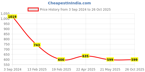 tatacliq.com Levi's Lavender Tank Top levi's Price History Graph from 3 Sep 2024 to 26 Oct 2025