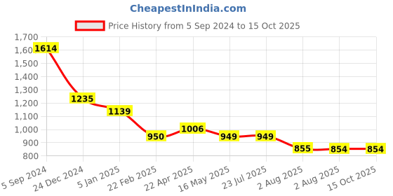 tatacliq.com Levi's Lavender Textured T-Shirt levi's Price History Graph from 5 Sep 2024 to 15 Oct 2025