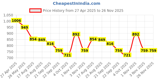 tatacliq.com Levi's Lavender Textured T-Shirt levi's Price History Graph from 27 Apr 2025 to 26 Nov 2025
