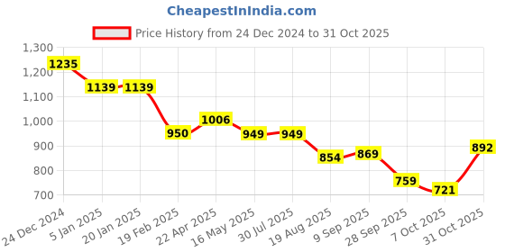 tatacliq.com Levi's Lavender Textured Top levi's Price History Graph from 24 Dec 2024 to 31 Oct 2025