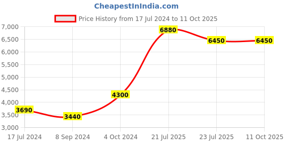 tatacliq.com levi's LEVI-S Blue Square Unisex Sunglasses levi's Price History Graph from 17 Jul 2024 to 10 Oct 2025