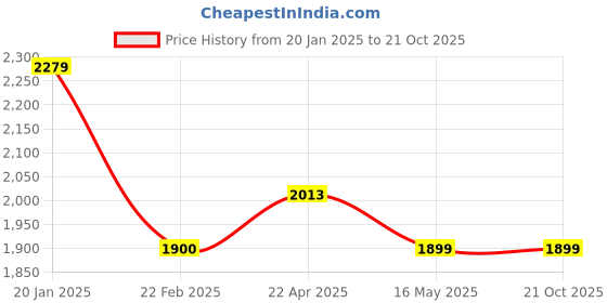 tatacliq.com Levi's Liberty Blue Relaxed Fit High Rise Cargo Jeans levi's Price History Graph from 20 Jan 2025 to 20 Oct 2025