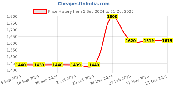 tatacliq.com Levi's Light Beige Oversized Shirt levi's Price History Graph from 5 Sep 2024 to 20 Oct 2025