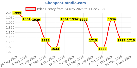 tatacliq.com Levi's Light Blue Bootcut Mid Rise Distressed Jeans levi's Price History Graph from 24 May 2025 to 1 Dec 2025