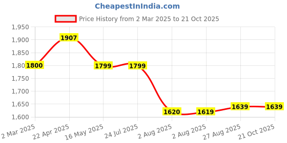tatacliq.com Levi's Light Blue Color-Block A Line Dress levi's Price History Graph from 2 Mar 2025 to 21 Oct 2025