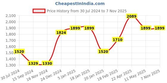 tatacliq.com Levi's Light Blue Cotton Distressed Bootcut High Rise Jeans levi's Price History Graph from 30 Jul 2024 to 6 Nov 2025