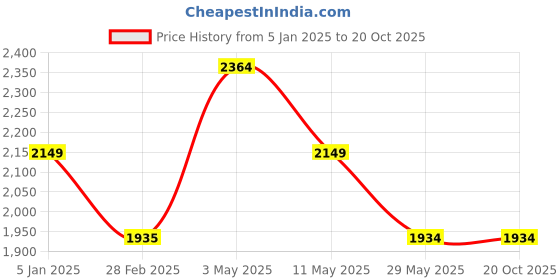 tatacliq.com Levi's Light Blue Cotton Distressed High Rise Jeans levi's Price History Graph from 5 Jan 2025 to 20 Oct 2025