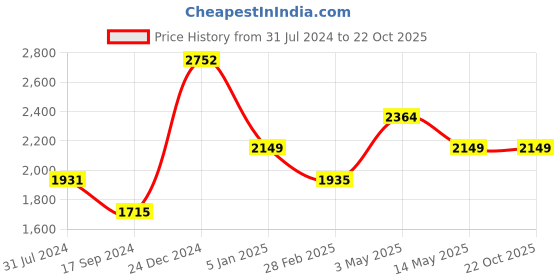 tatacliq.com Levi's Light Blue Cotton Distressed Relaxed Fit High Rise Jeans levi's Price History Graph from 31 Jul 2024 to 22 Oct 2025