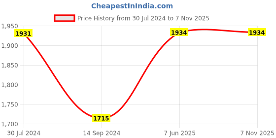 tatacliq.com Levi's Light Blue Cotton Distressed Relaxed Fit High Rise Jeans levi's Price History Graph from 30 Jul 2024 to 6 Nov 2025