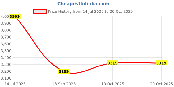 tatacliq.com Levi's Light Blue Cotton Loose Fit Jeans levi's Price History Graph from 14 Jul 2025 to 20 Oct 2025