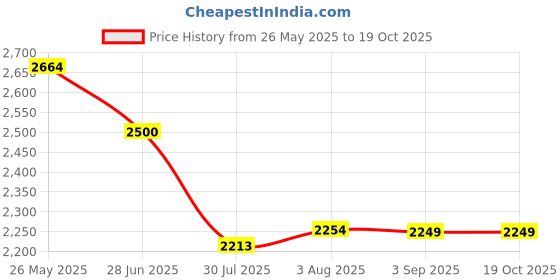 tatacliq.com Levi's Light Blue Cotton Regular Fit Denim Jacket levi's Price History Graph from 26 May 2025 to 19 Oct 2025