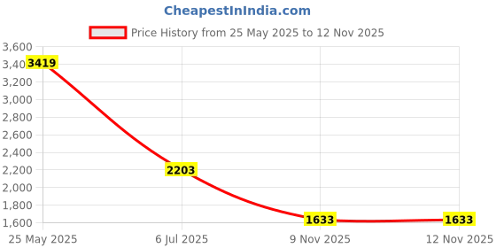 tatacliq.com Levi's Light Blue Cotton Regular Fit Denim Skirt levi's Price History Graph from 25 May 2025 to 11 Nov 2025