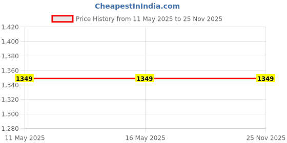 tatacliq.com Levi's Light Blue Cotton Regular Fit Graphic Top levi's Price History Graph from 11 May 2025 to 25 Nov 2025