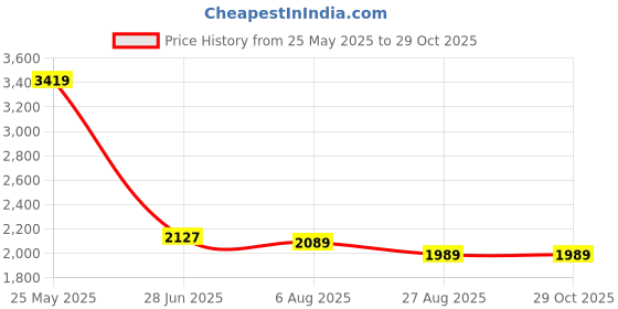 tatacliq.com Levi's Light Blue Cotton Regular Fit Jeans levi's Price History Graph from 25 May 2025 to 29 Oct 2025