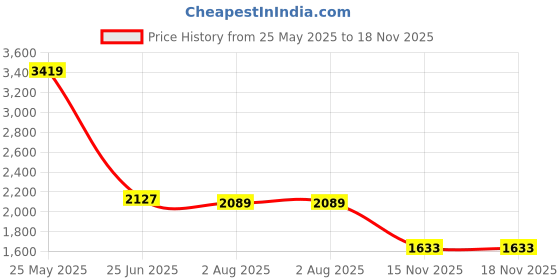 tatacliq.com Levi's Light Blue Cotton Regular Fit Jeans levi's Price History Graph from 25 May 2025 to 17 Nov 2025